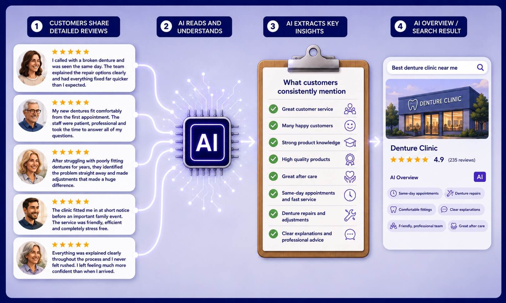 [Illustration: customer review text helping AI understand a business]